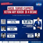 Survei Nasional Tempat AHY Empat Besar Capres 2024
