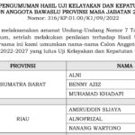 Tiga Anggota BAWASLU Sumbar Priode 2022 – 2027 Terpilih Sudah