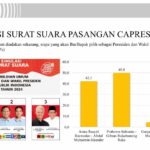 Survei Terbaru LSI di Sumbar: Prabowo-Gibran 49,8%, Anies-Imin 42,1%, Ganjar-Mahfud 4,3%