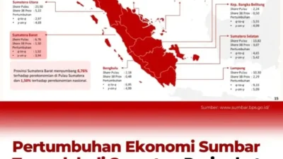 PE Sumbar Terendah, Pengusaha Ini Prihatin