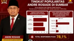 Hasil Survei Terbaru: Mayoritas Warga Sumbar Puas dengan Kinerja Andre Rosiade
